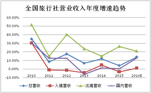 新旅界: 2016年旅行社公众公司成绩单:盈利能力哪家强? 随着年报季的结束,各家旅行社行业的上市或挂牌公司均已向市场亮出了自家的成绩单。正所谓几家欢乐几家愁,下面就选择一些具有代 - 雪球